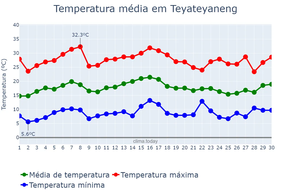 Temperatura em novembro em Teyateyaneng, Berea, LS