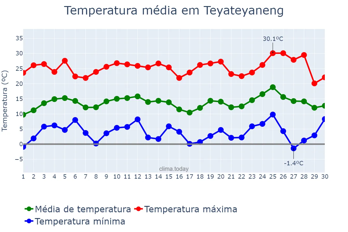 Temperatura em setembro em Teyateyaneng, Berea, LS