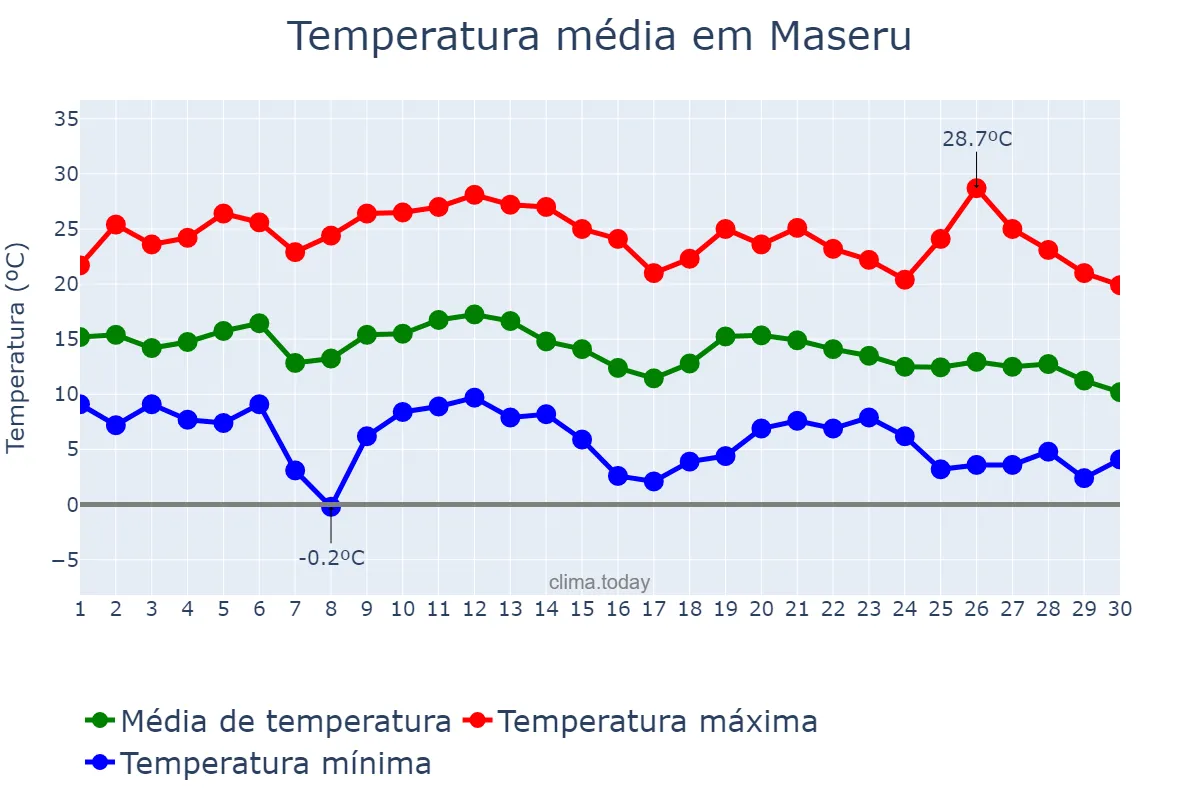 Temperatura em abril em Maseru, Maseru, LS