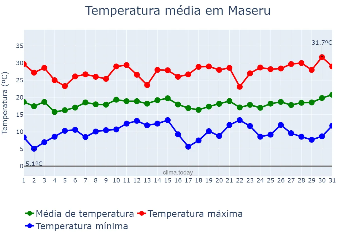 Temperatura em dezembro em Maseru, Maseru, LS