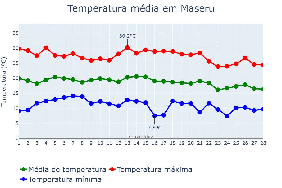 Temperatura em fevereiro em Maseru, Maseru, LS