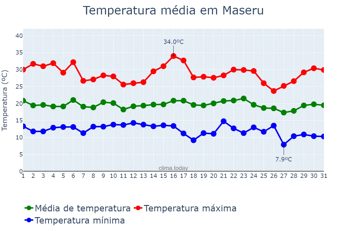Temperatura em janeiro em Maseru, Maseru, LS