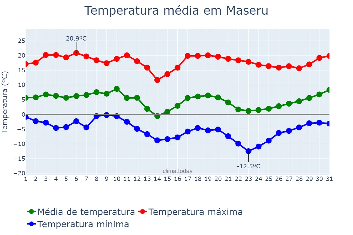 Temperatura em julho em Maseru, Maseru, LS