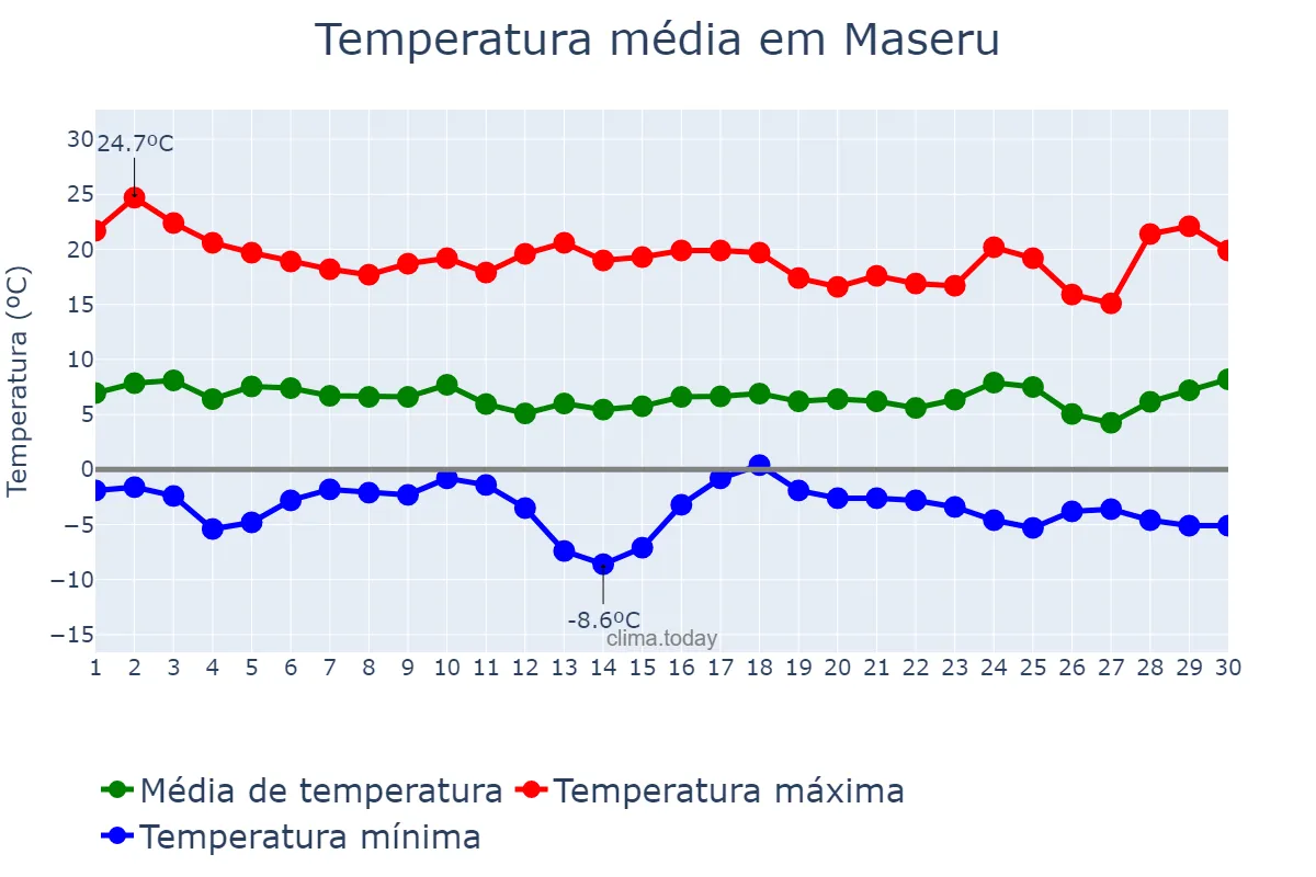 Temperatura em junho em Maseru, Maseru, LS