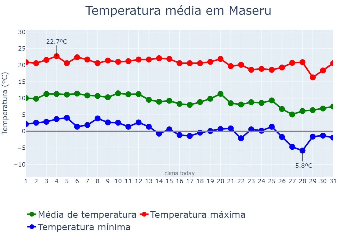 Temperatura em maio em Maseru, Maseru, LS