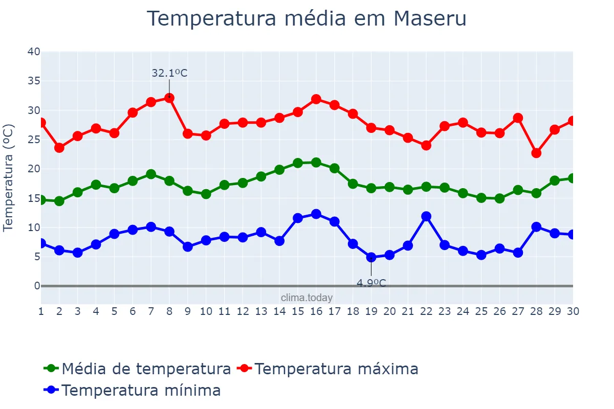 Temperatura em novembro em Maseru, Maseru, LS