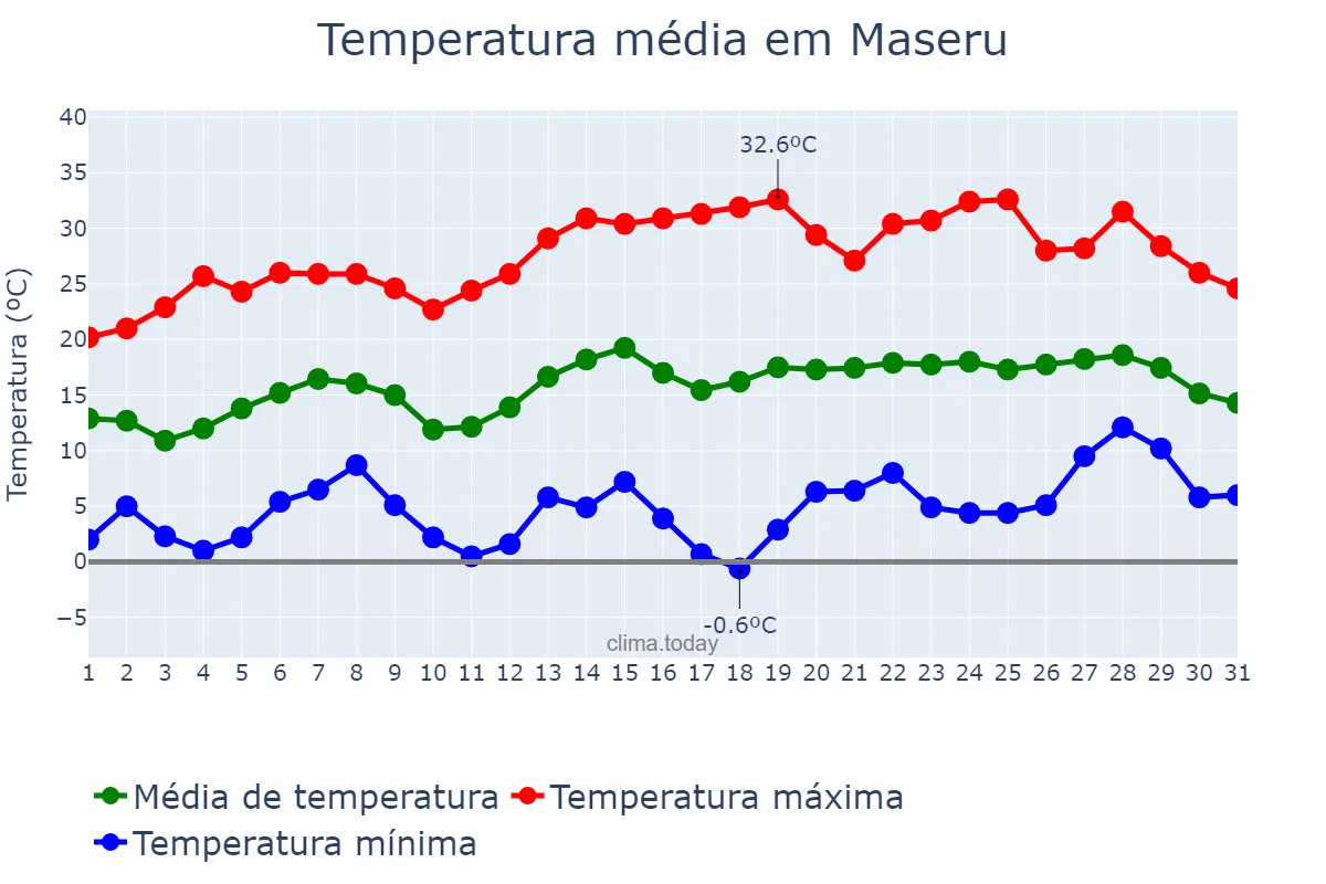 Temperatura em outubro em Maseru, Maseru, LS