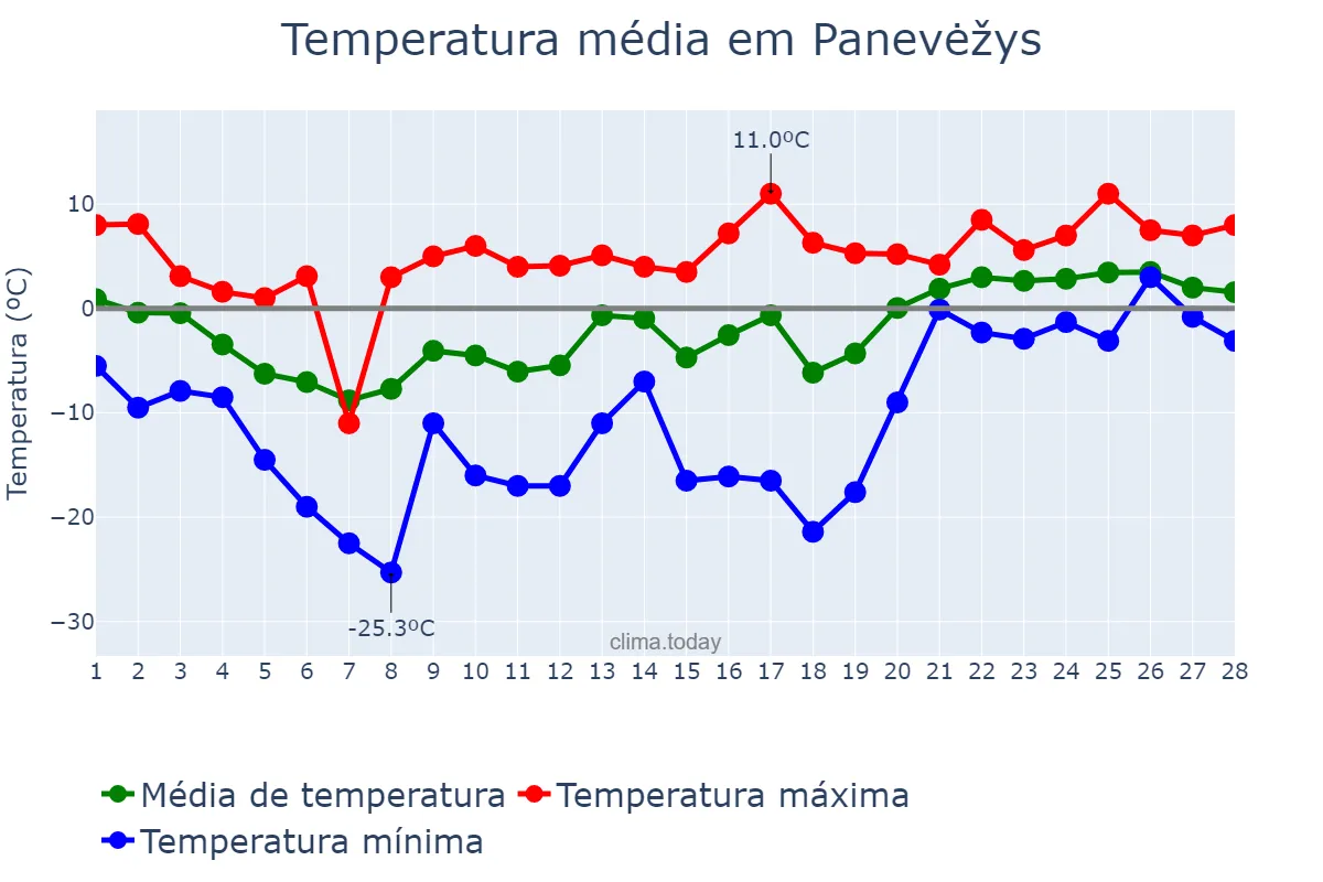 Temperatura em fevereiro em Panevėžys, Panevėžio Miestas, LT