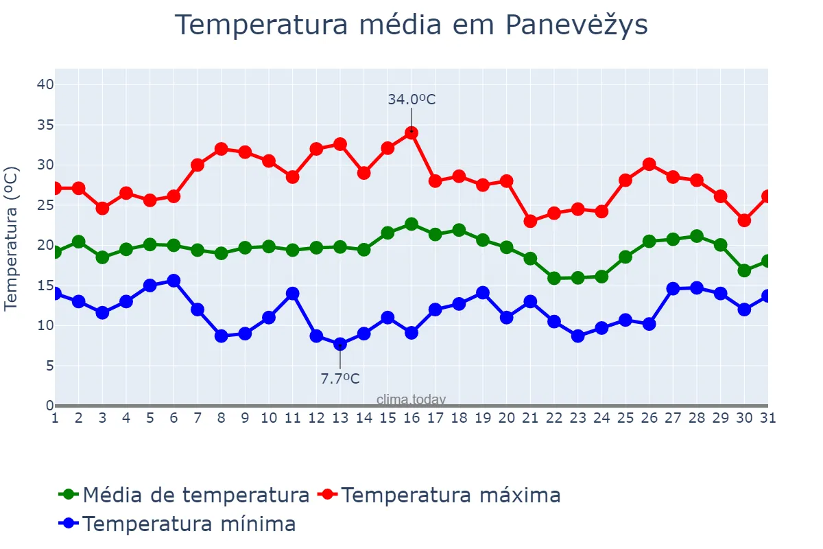 Temperatura em julho em Panevėžys, Panevėžio Miestas, LT