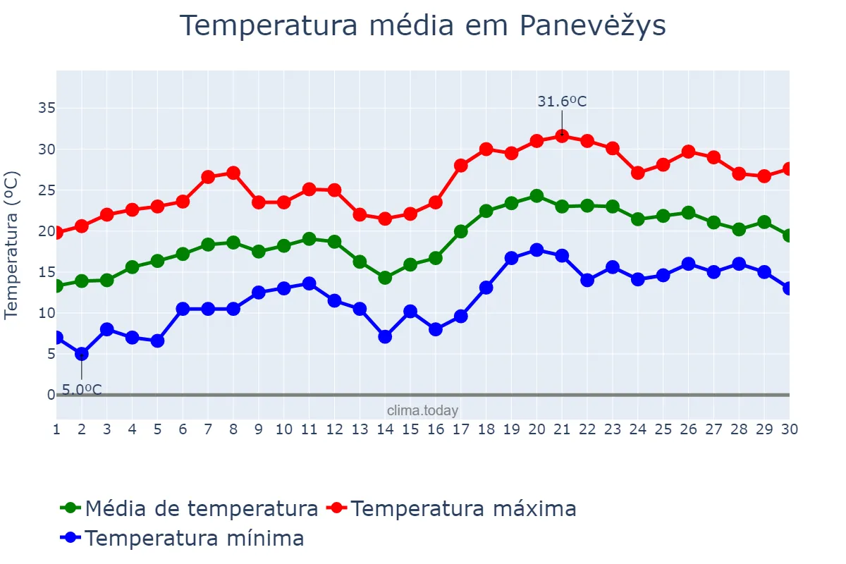 Temperatura em junho em Panevėžys, Panevėžio Miestas, LT