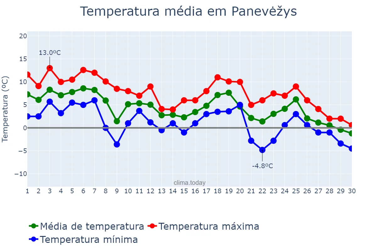 Temperatura em novembro em Panevėžys, Panevėžio Miestas, LT