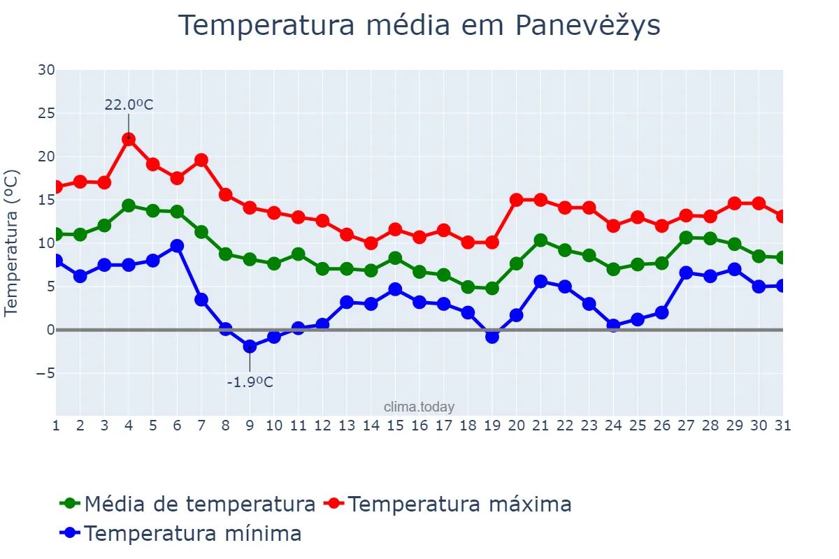 Temperatura em outubro em Panevėžys, Panevėžio Miestas, LT