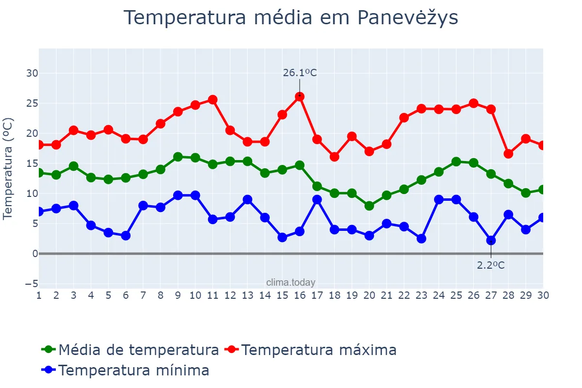 Temperatura em setembro em Panevėžys, Panevėžio Miestas, LT
