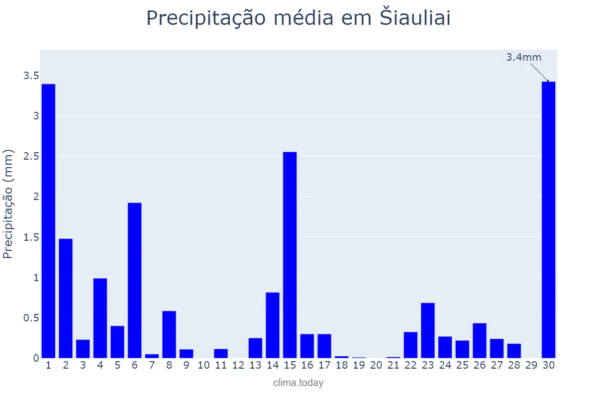 Precipitação em abril em Šiauliai, Šiaulių Miestas, LT