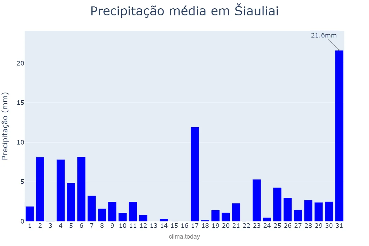 Precipitação em agosto em Šiauliai, Šiaulių Miestas, LT