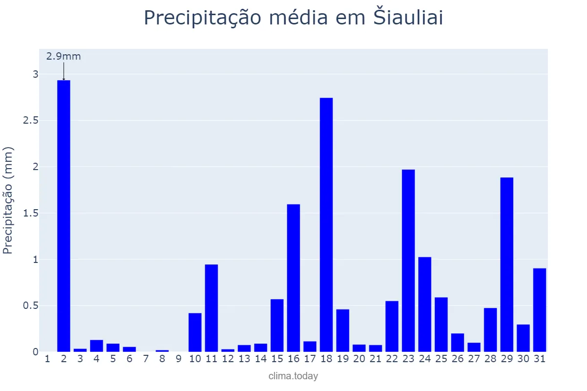 Precipitação em dezembro em Šiauliai, Šiaulių Miestas, LT
