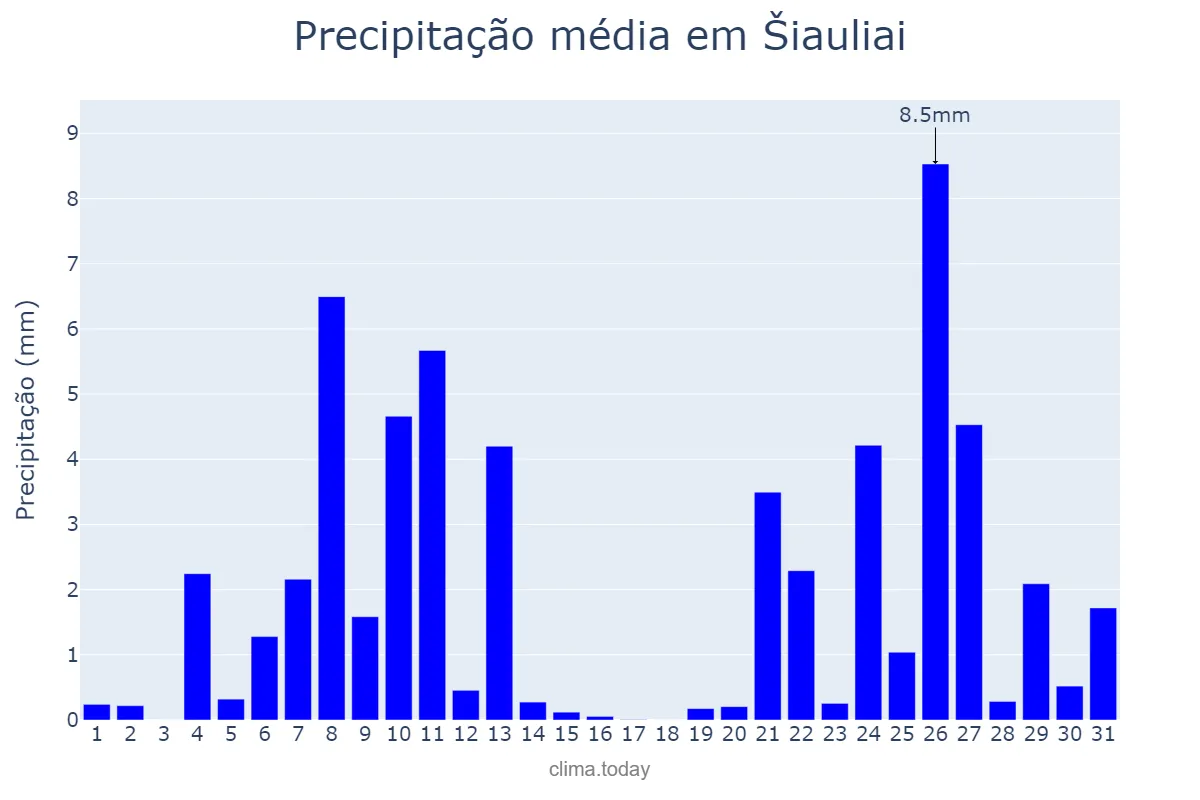Precipitação em janeiro em Šiauliai, Šiaulių Miestas, LT