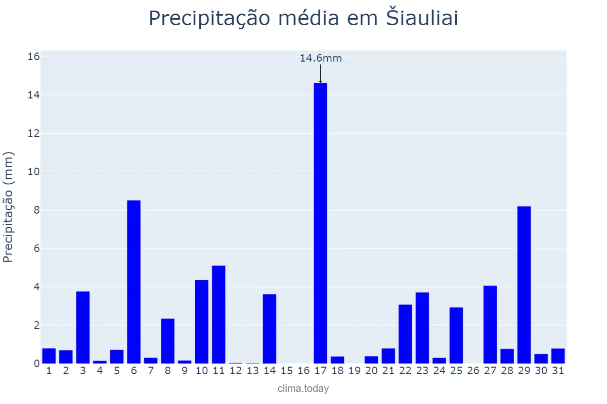 Precipitação em julho em Šiauliai, Šiaulių Miestas, LT