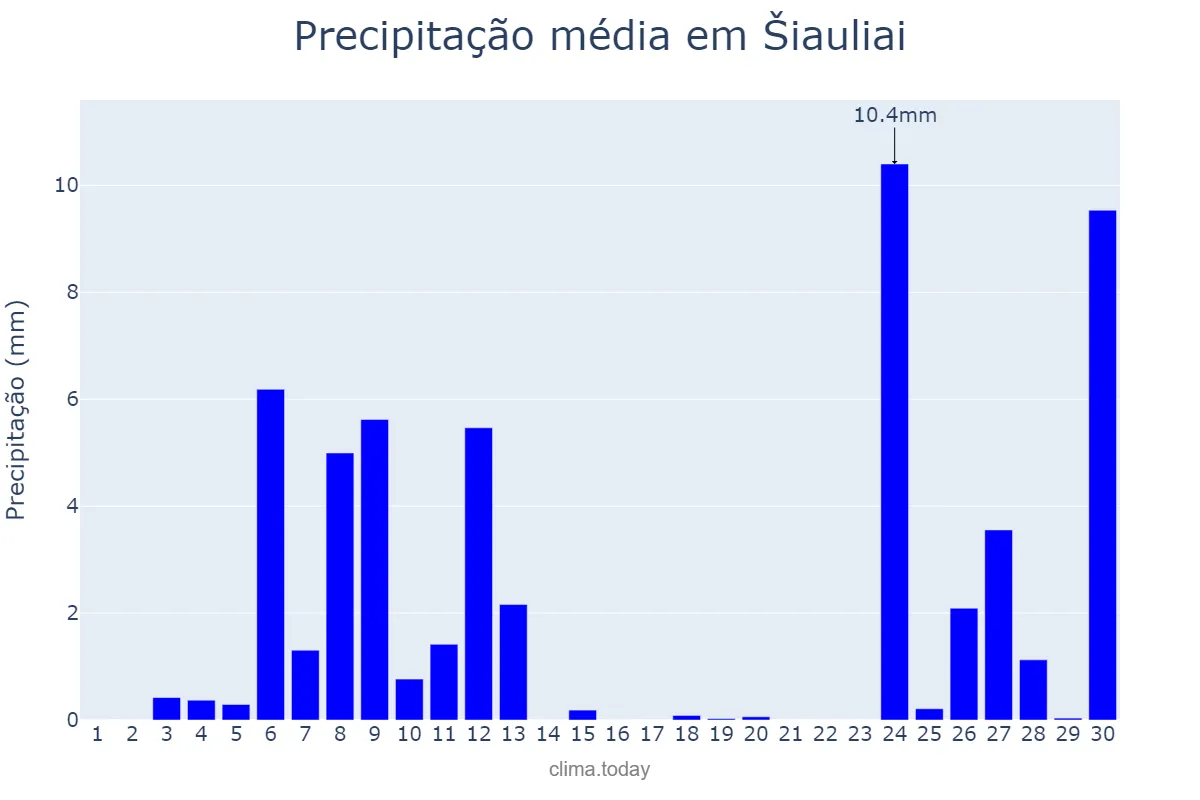 Precipitação em junho em Šiauliai, Šiaulių Miestas, LT