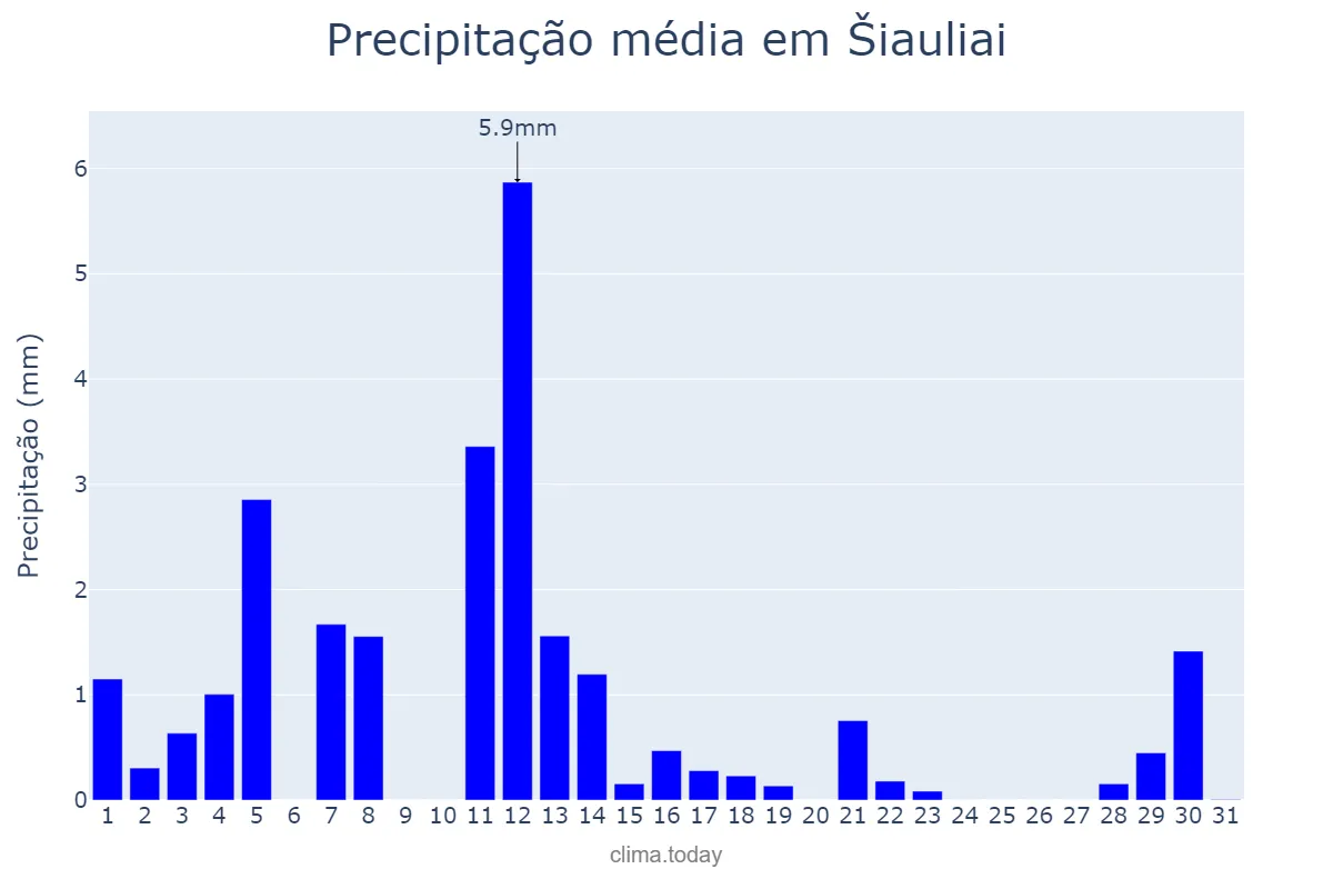 Precipitação em marco em Šiauliai, Šiaulių Miestas, LT