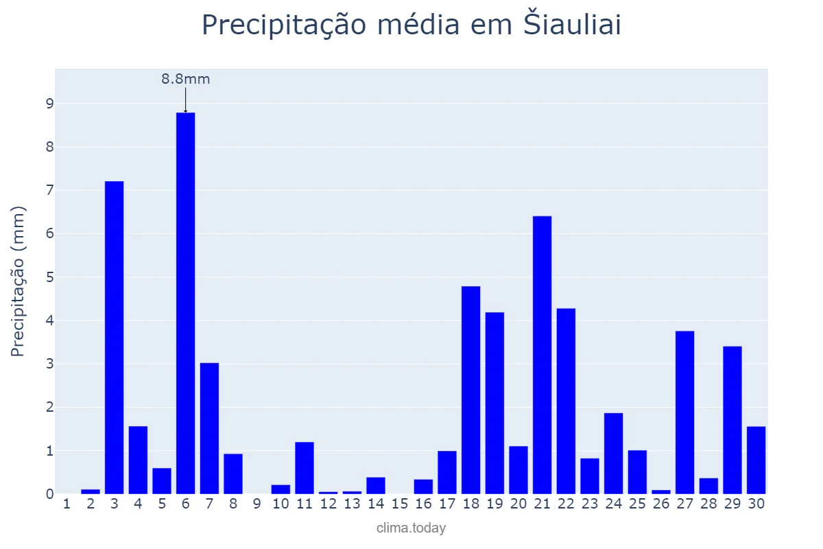 Precipitação em novembro em Šiauliai, Šiaulių Miestas, LT