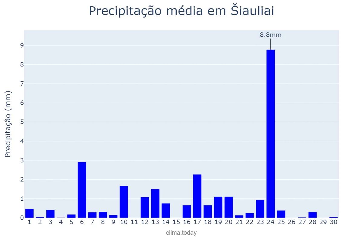 Precipitação em setembro em Šiauliai, Šiaulių Miestas, LT