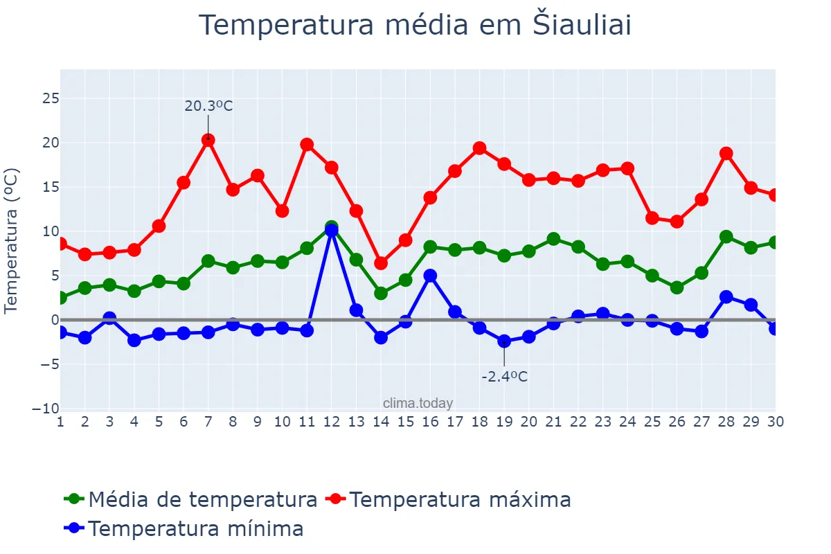 Temperatura em abril em Šiauliai, Šiaulių Miestas, LT