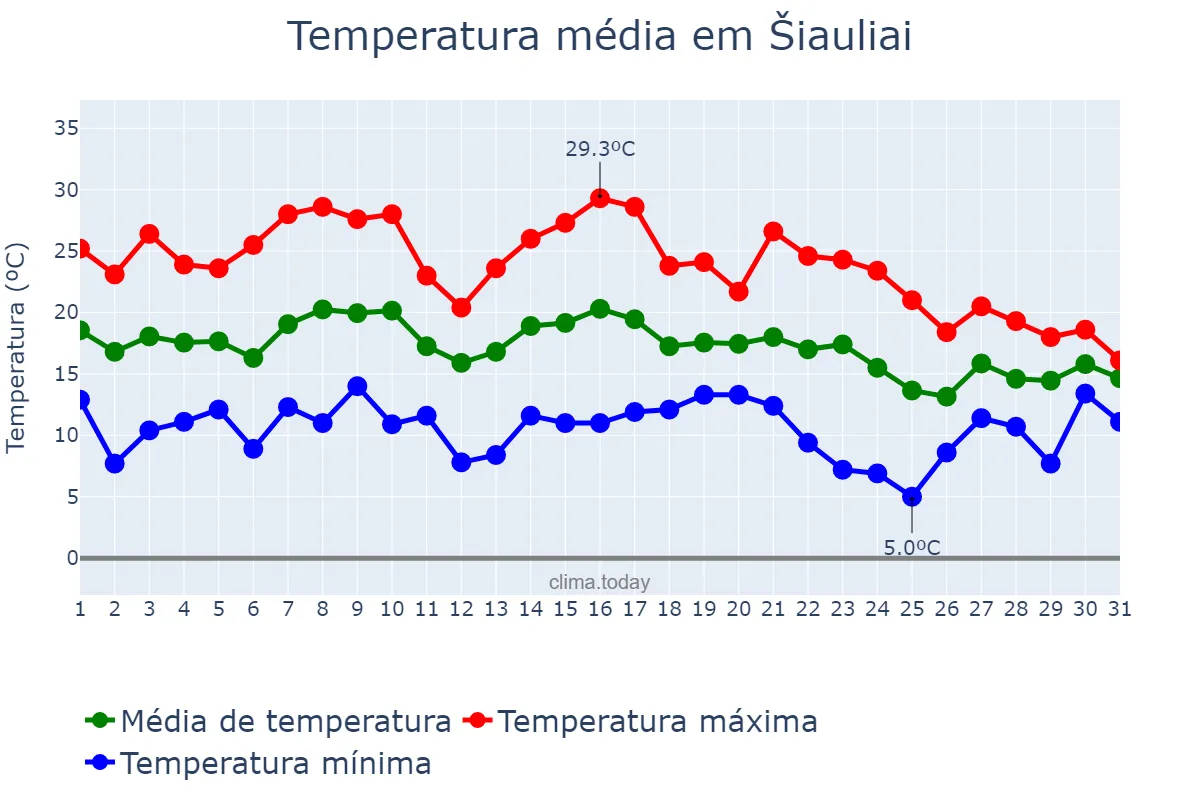 Temperatura em agosto em Šiauliai, Šiaulių Miestas, LT