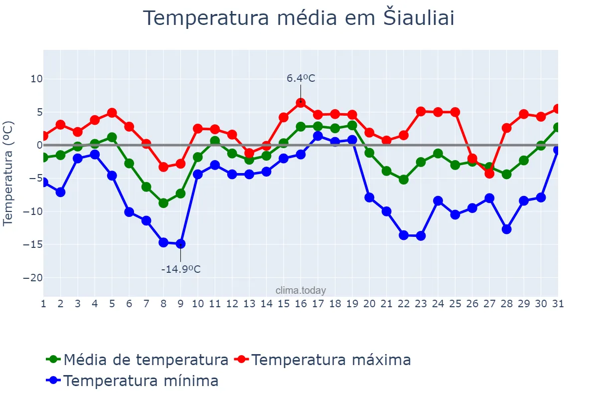 Temperatura em dezembro em Šiauliai, Šiaulių Miestas, LT