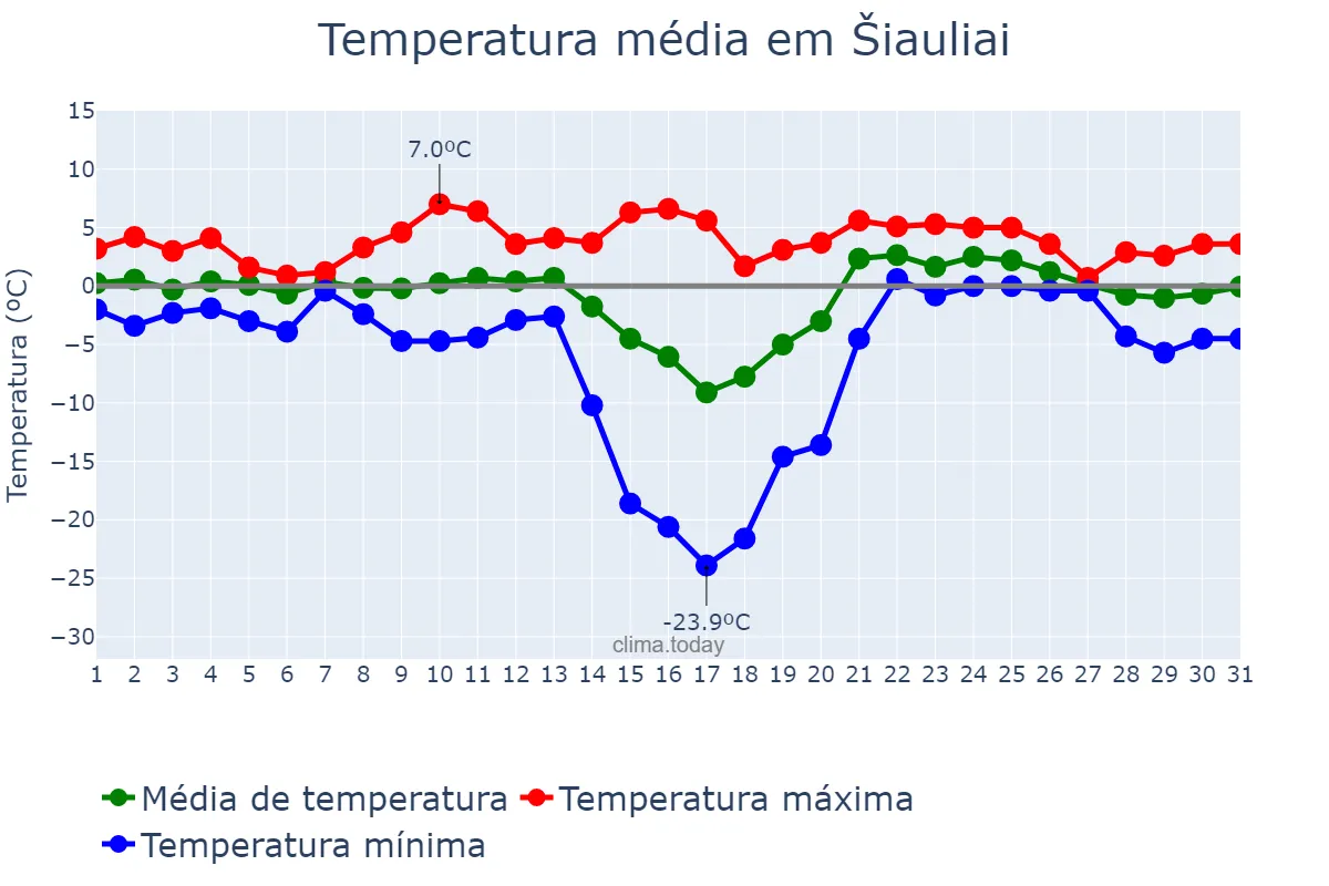 Temperatura em janeiro em Šiauliai, Šiaulių Miestas, LT