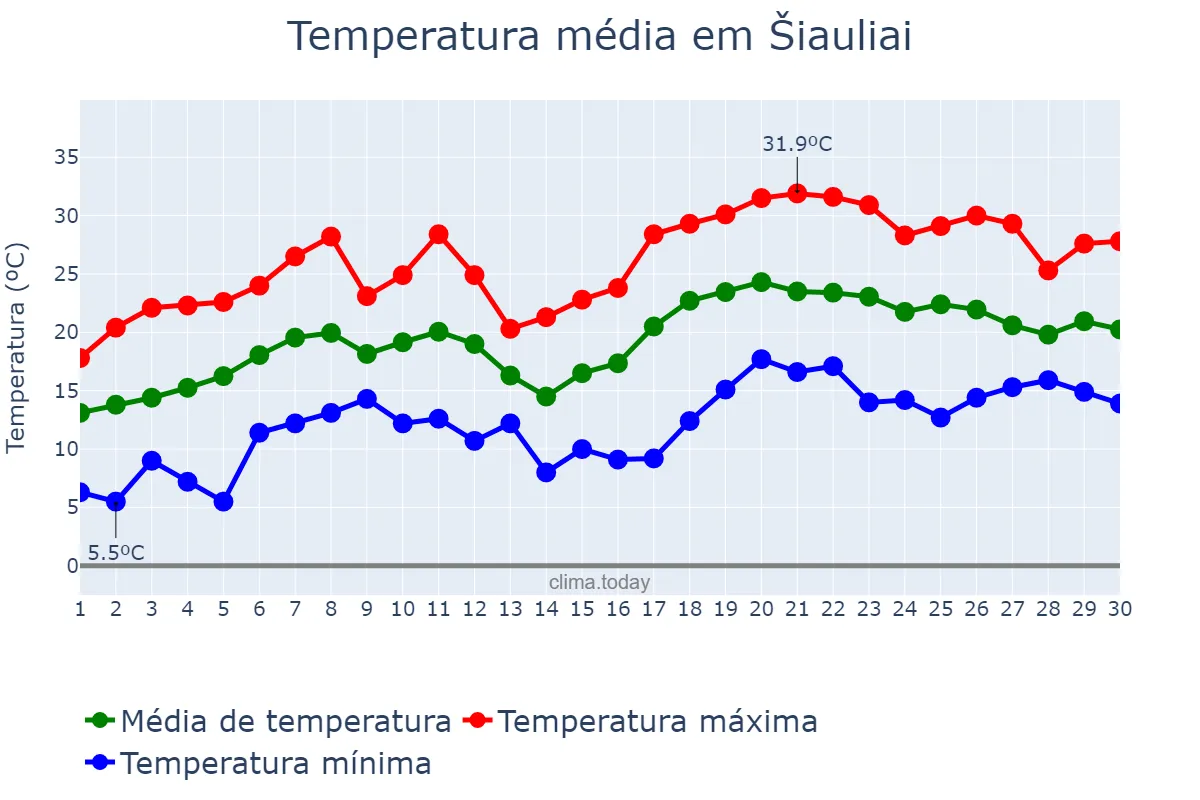 Temperatura em junho em Šiauliai, Šiaulių Miestas, LT