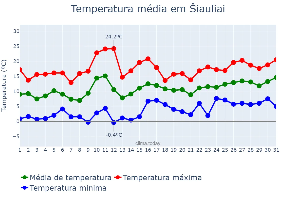 Temperatura em maio em Šiauliai, Šiaulių Miestas, LT