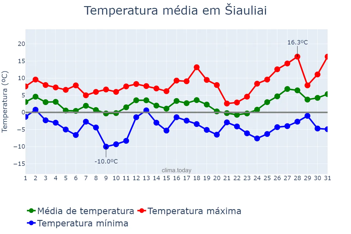 Temperatura em marco em Šiauliai, Šiaulių Miestas, LT