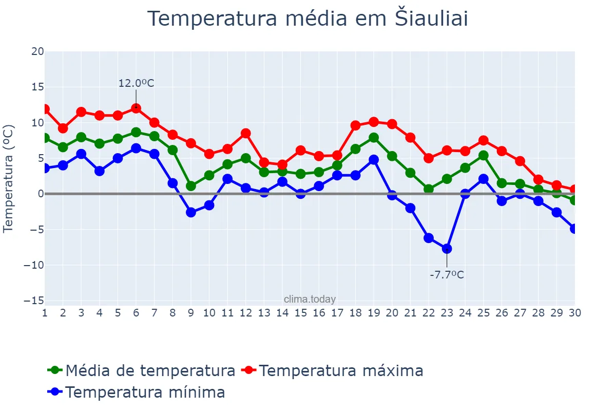 Temperatura em novembro em Šiauliai, Šiaulių Miestas, LT