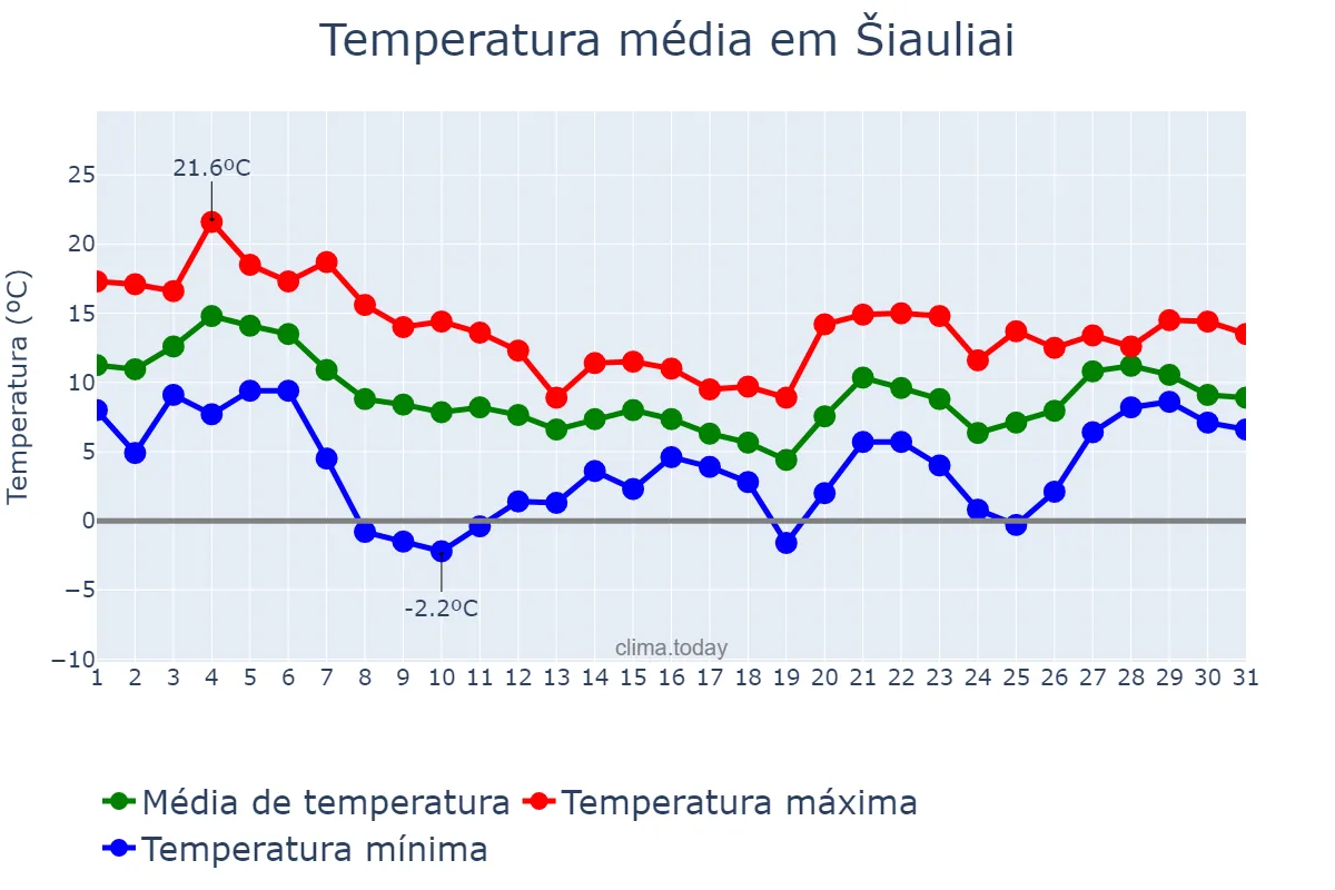 Temperatura em outubro em Šiauliai, Šiaulių Miestas, LT