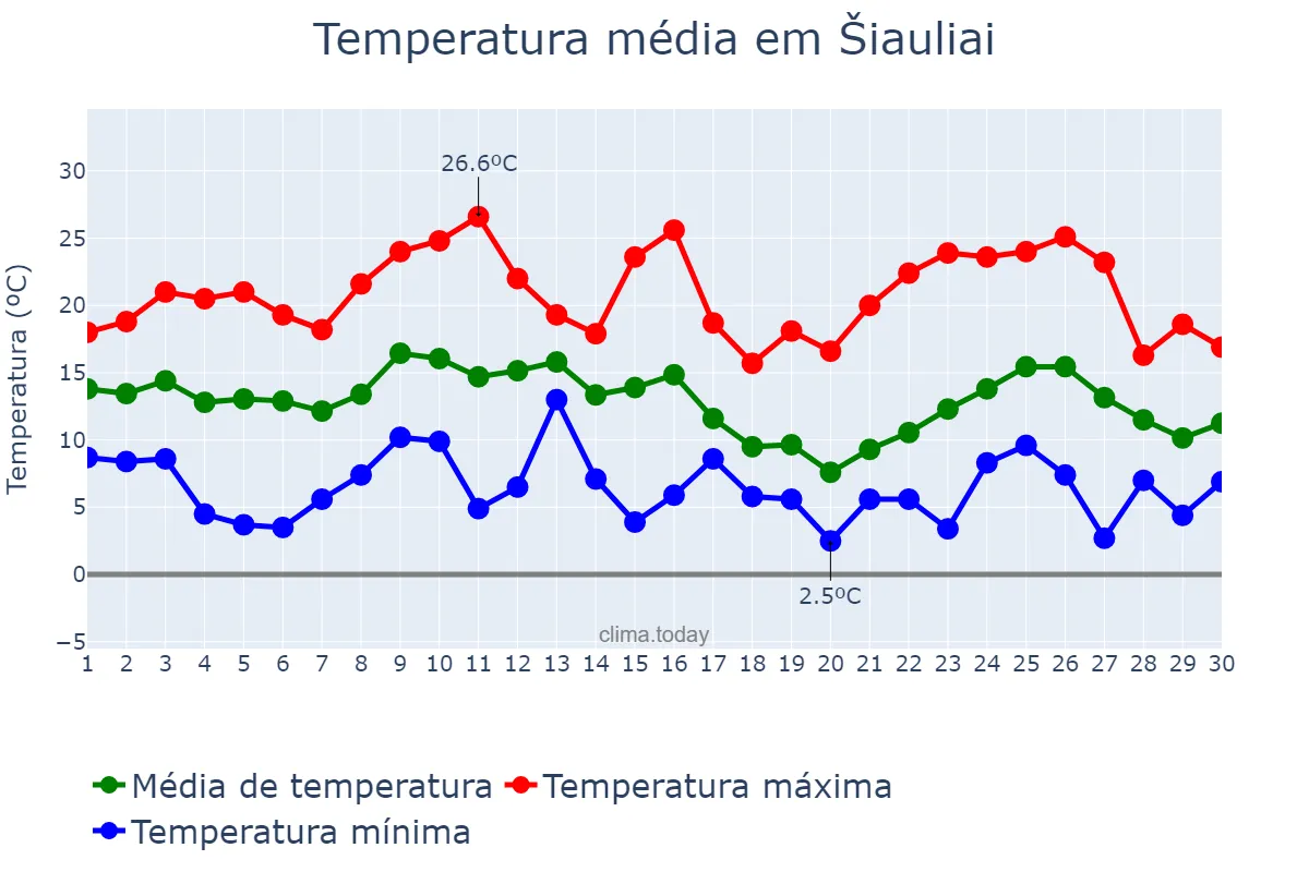 Temperatura em setembro em Šiauliai, Šiaulių Miestas, LT