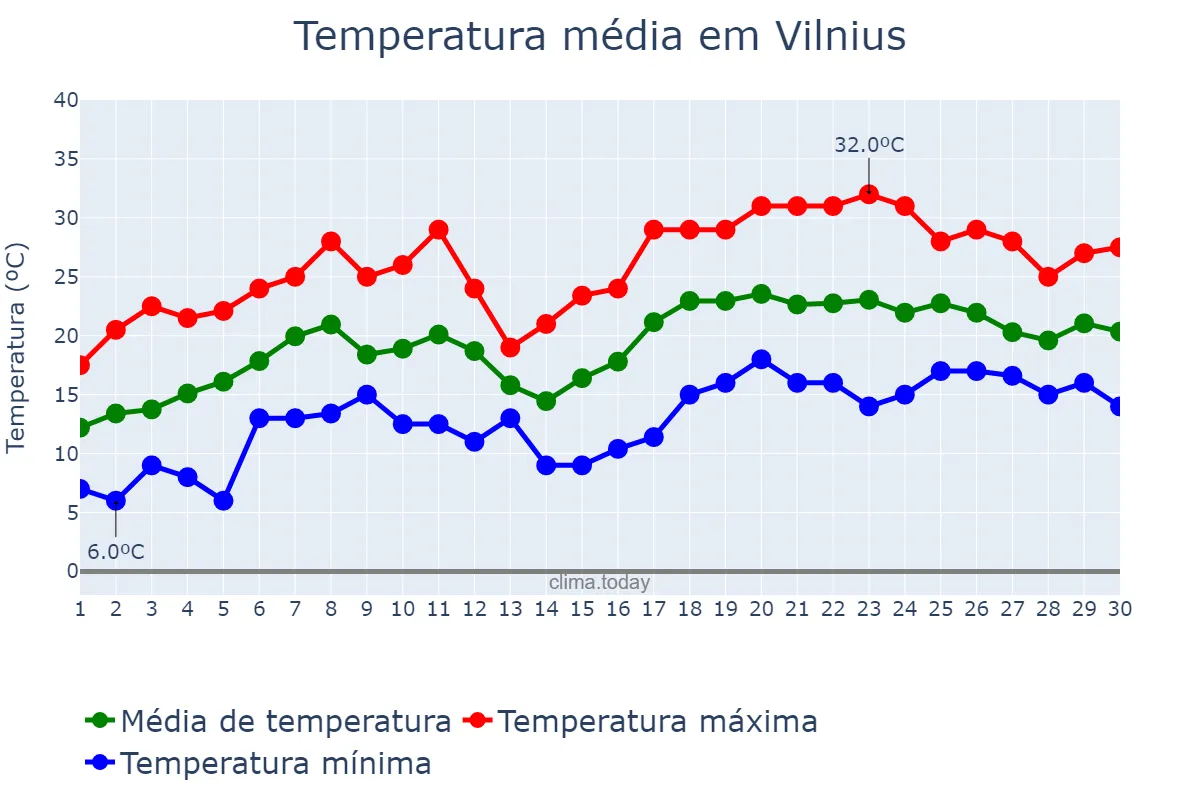 Temperatura em junho em Vilnius, Vilniaus Miestas, LT