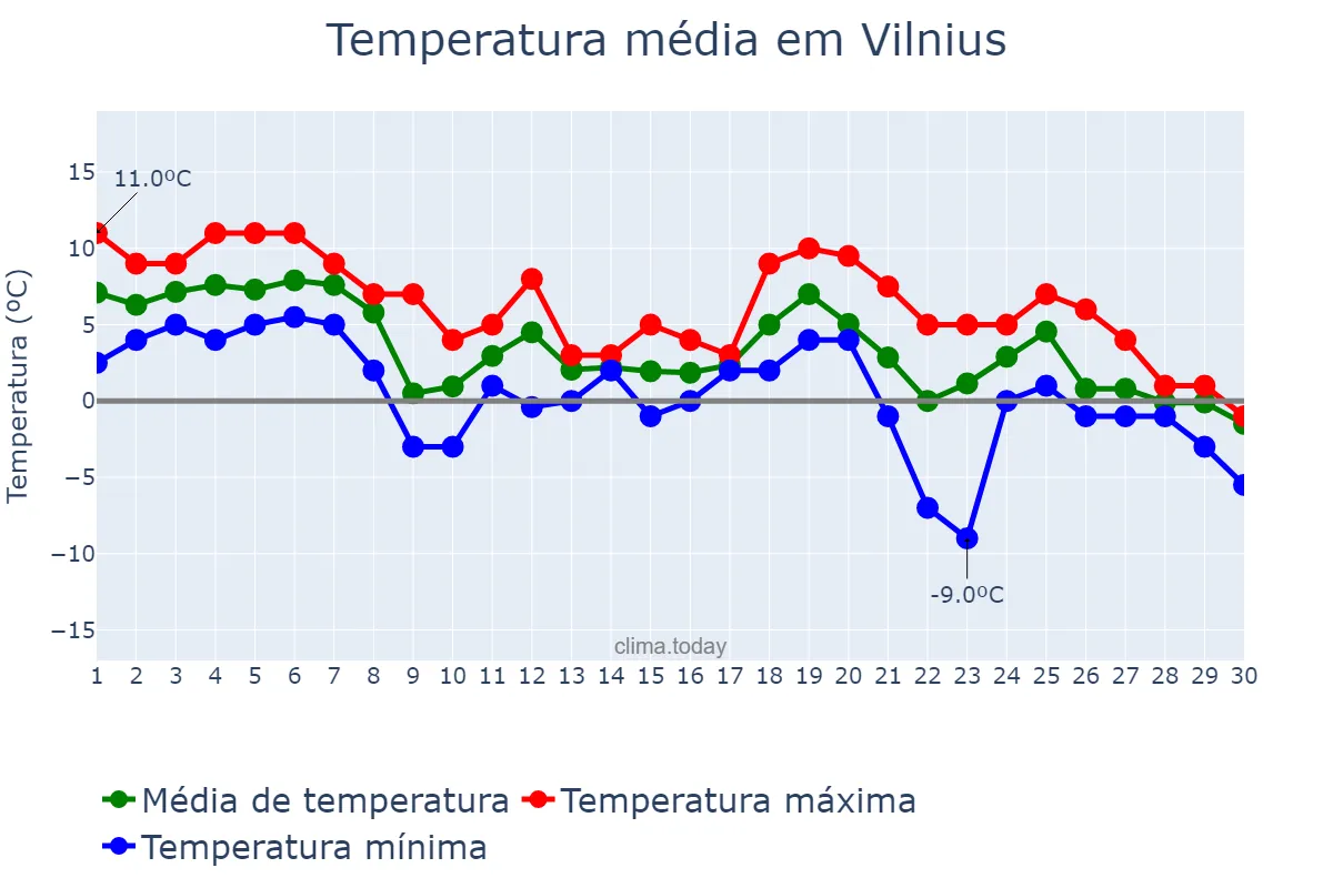 Temperatura em novembro em Vilnius, Vilniaus Miestas, LT