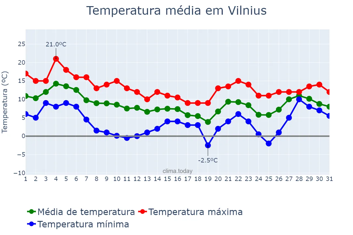 Temperatura em outubro em Vilnius, Vilniaus Miestas, LT