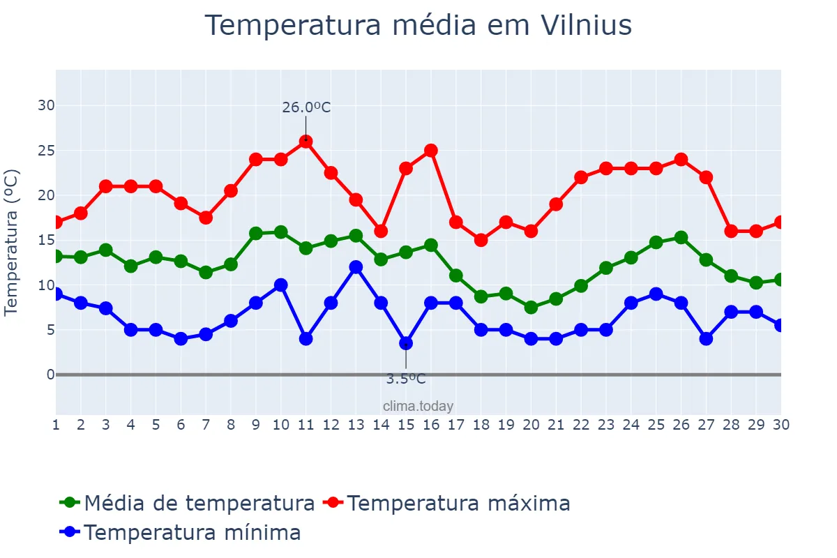 Temperatura em setembro em Vilnius, Vilniaus Miestas, LT