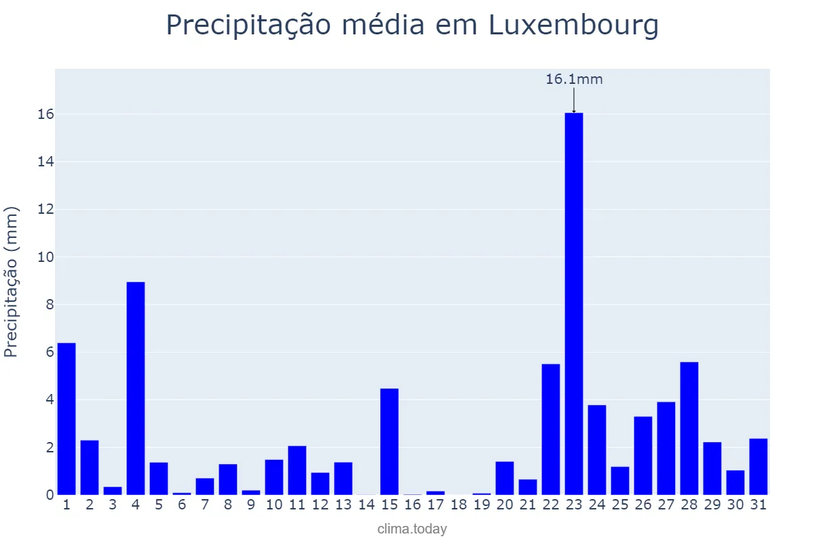 Precipitação em dezembro em Luxembourg, Luxembourg, LU