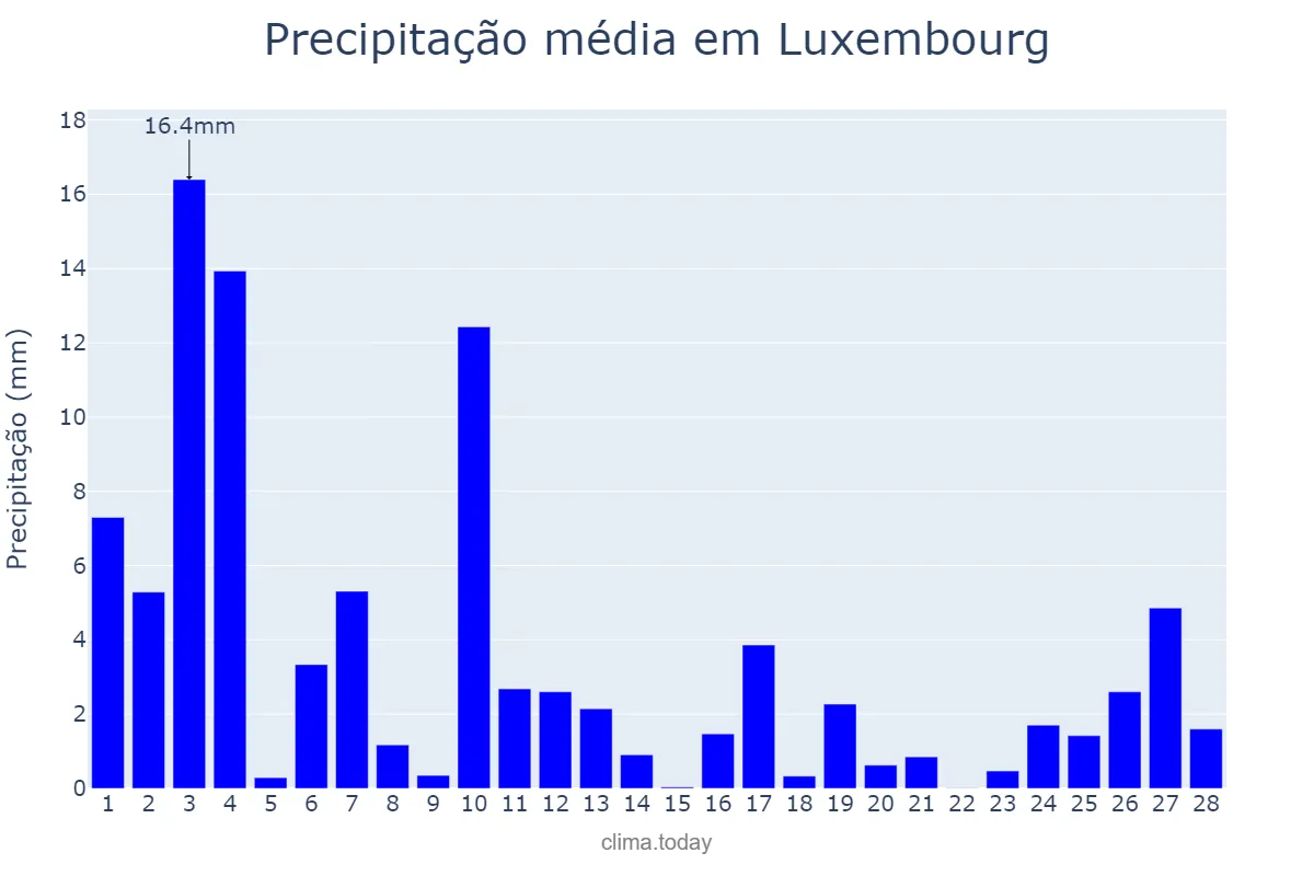 Precipitação em fevereiro em Luxembourg, Luxembourg, LU