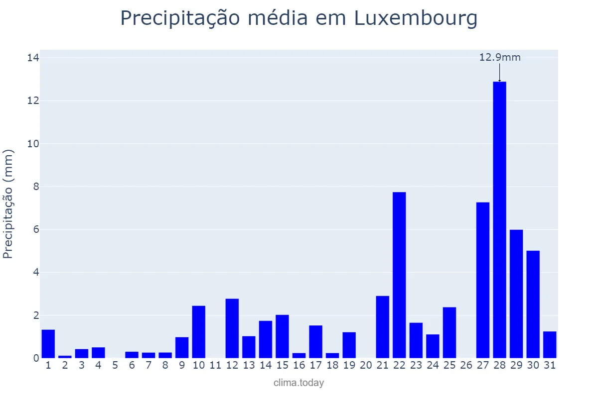 Precipitação em janeiro em Luxembourg, Luxembourg, LU