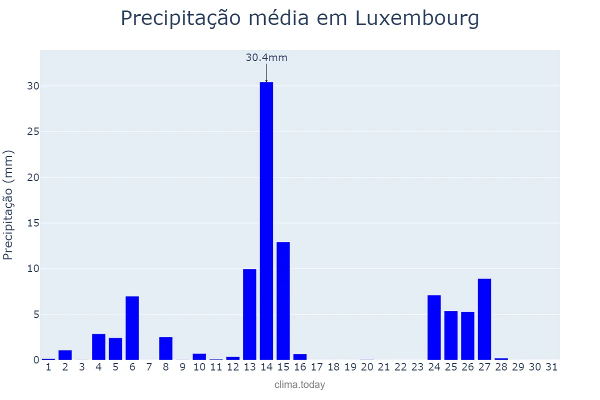 Precipitação em julho em Luxembourg, Luxembourg, LU