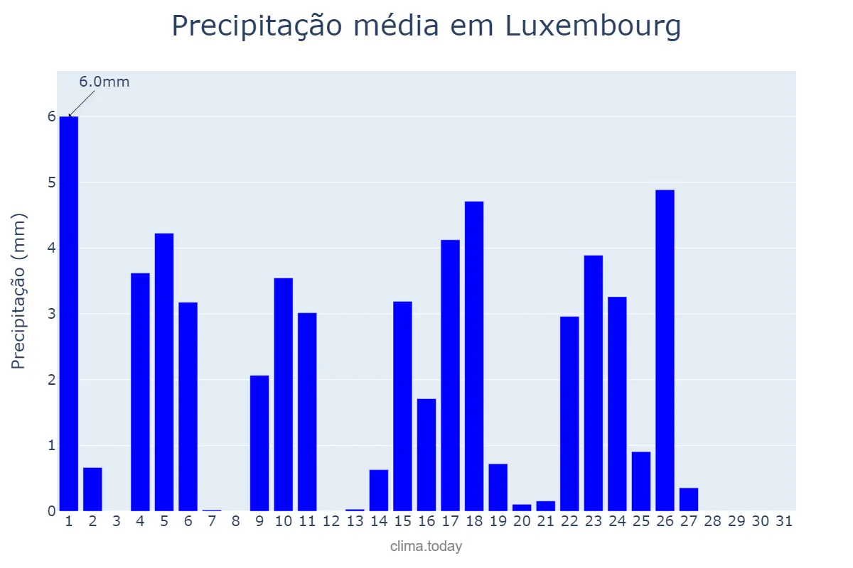 Precipitação em maio em Luxembourg, Luxembourg, LU