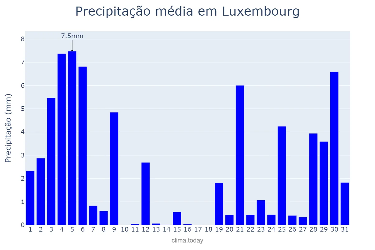 Precipitação em outubro em Luxembourg, Luxembourg, LU
