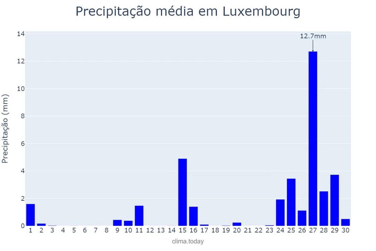 Precipitação em setembro em Luxembourg, Luxembourg, LU
