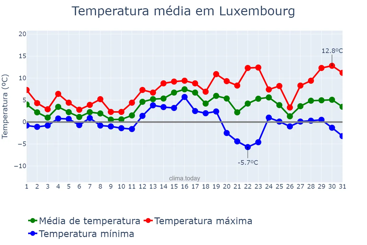 Temperatura em dezembro em Luxembourg, Luxembourg, LU