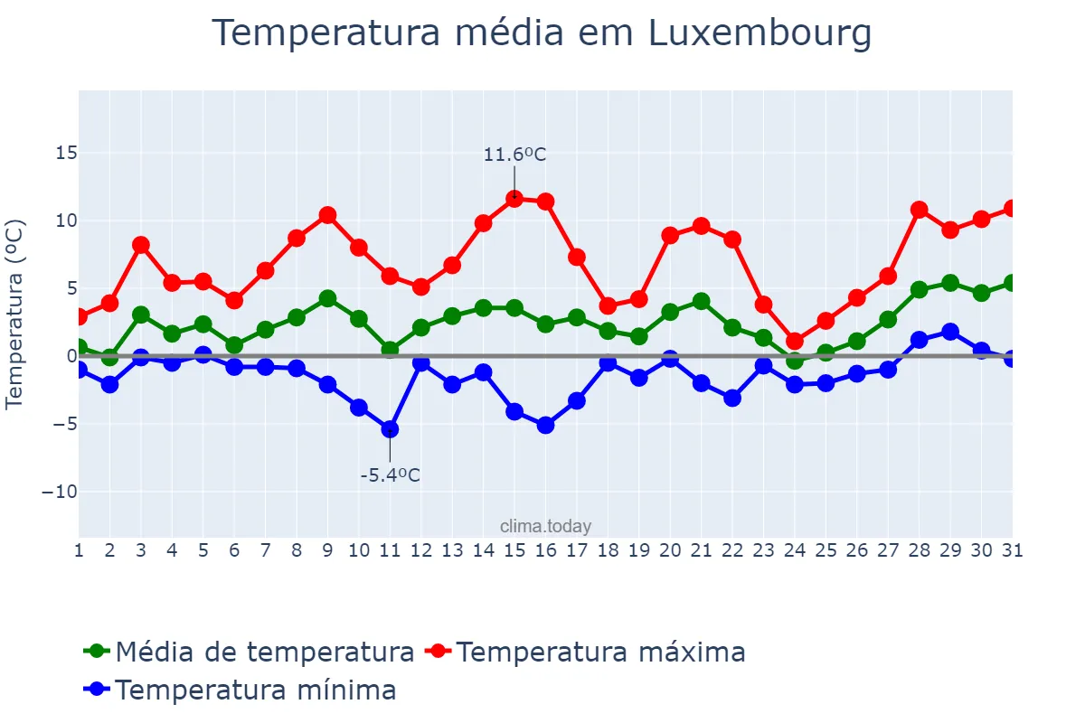 Temperatura em janeiro em Luxembourg, Luxembourg, LU