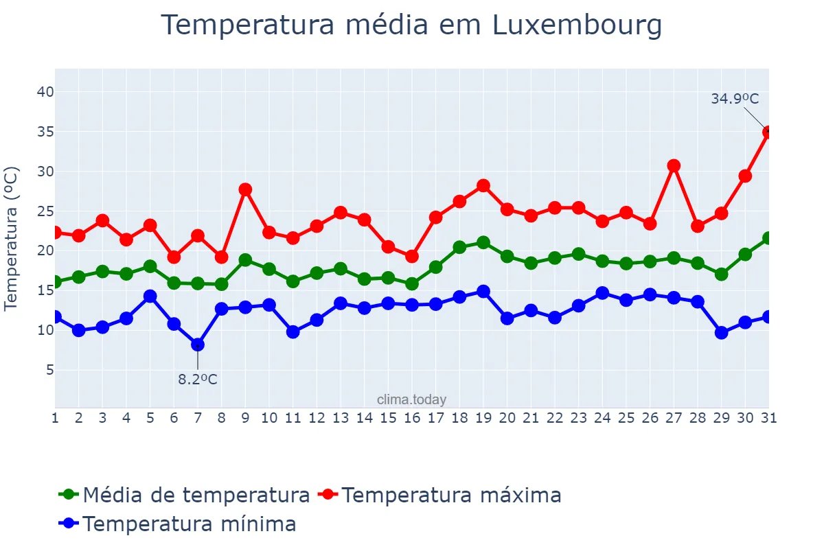 Temperatura em julho em Luxembourg, Luxembourg, LU